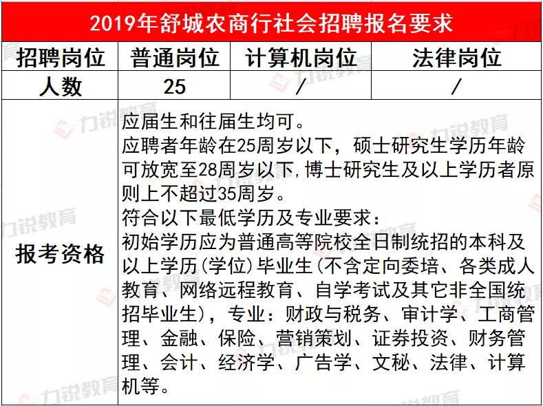 舒城农商行近3年社会招聘条件&笔试分数线