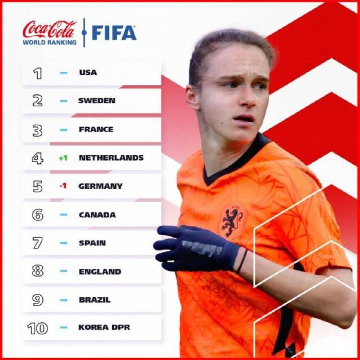 女子足球世界排名(FIFA世界女足排名出炉：中国女足位列世界第16名，亚洲第4名)