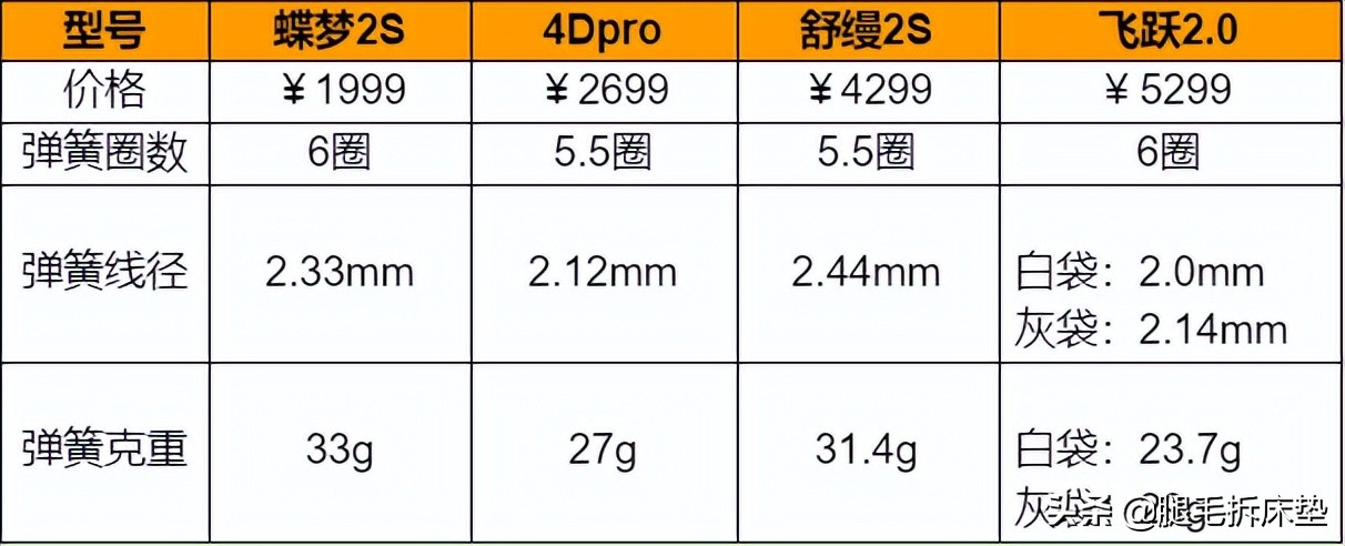 喜临门世界杯纪念版床垫(斥巨资1W ！实拆喜临门4大销冠床垫，差距到底有多大)