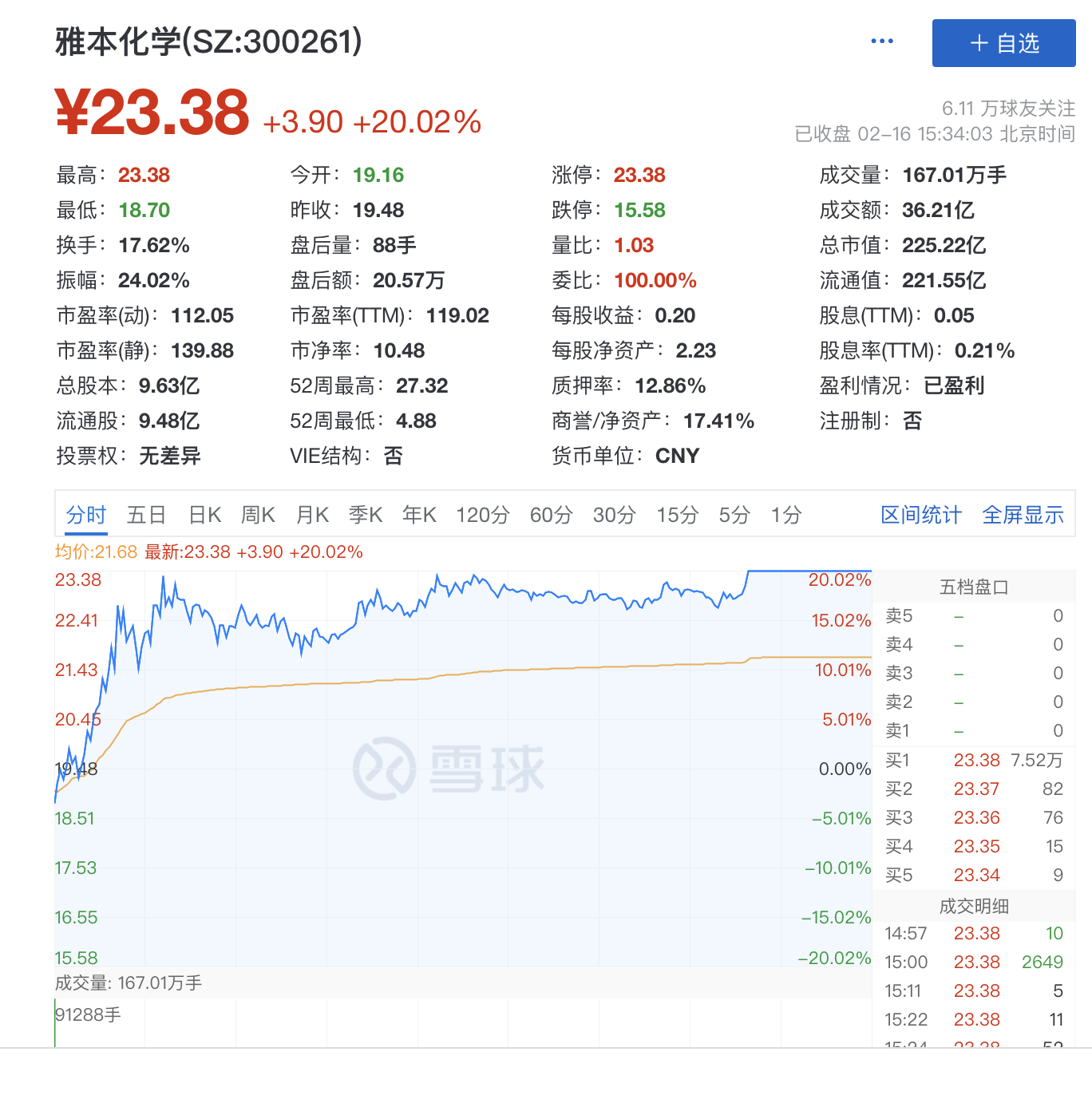 “妖股”再涨停，近三个交易日大涨近50%，曾因股价变动多次收关注函