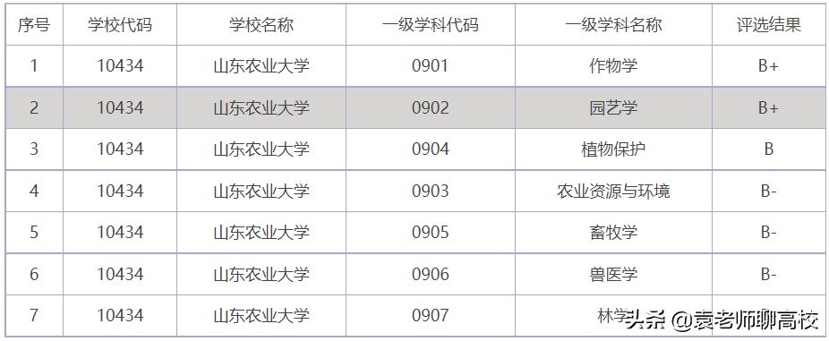 山东农业大学与青岛农业大学，同省的两所农业大学，你会怎么选？