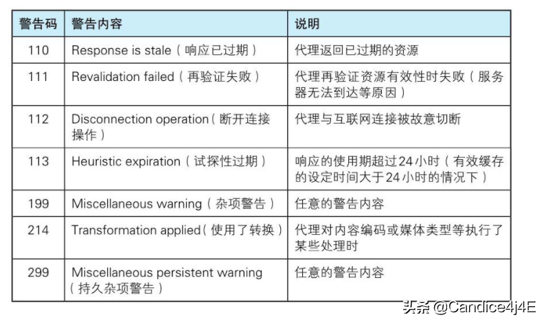 你必須知道的常用的報文首部字段