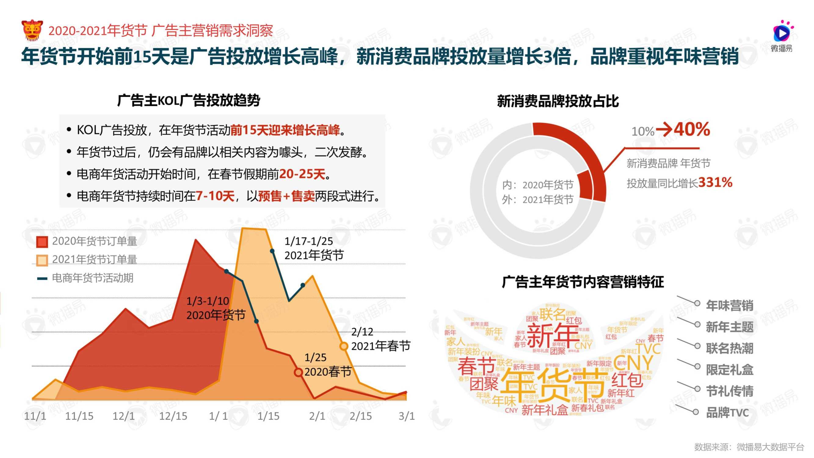 2022年货节社媒营销风向洞察（微播易）