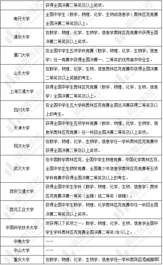 物理好的考生快来了解，物理学类专业强基计划招生分析