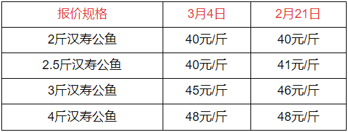 2022-3-4甲鱼最新价格