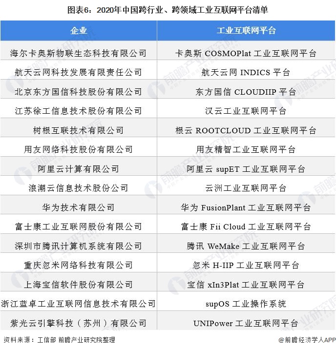 「行业深度」洞察2021：中国工业互联网行业竞争格局及市场份额