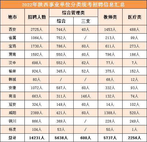 扩招65.5%，陕西事业单位招14231人，大专学历占24.5%