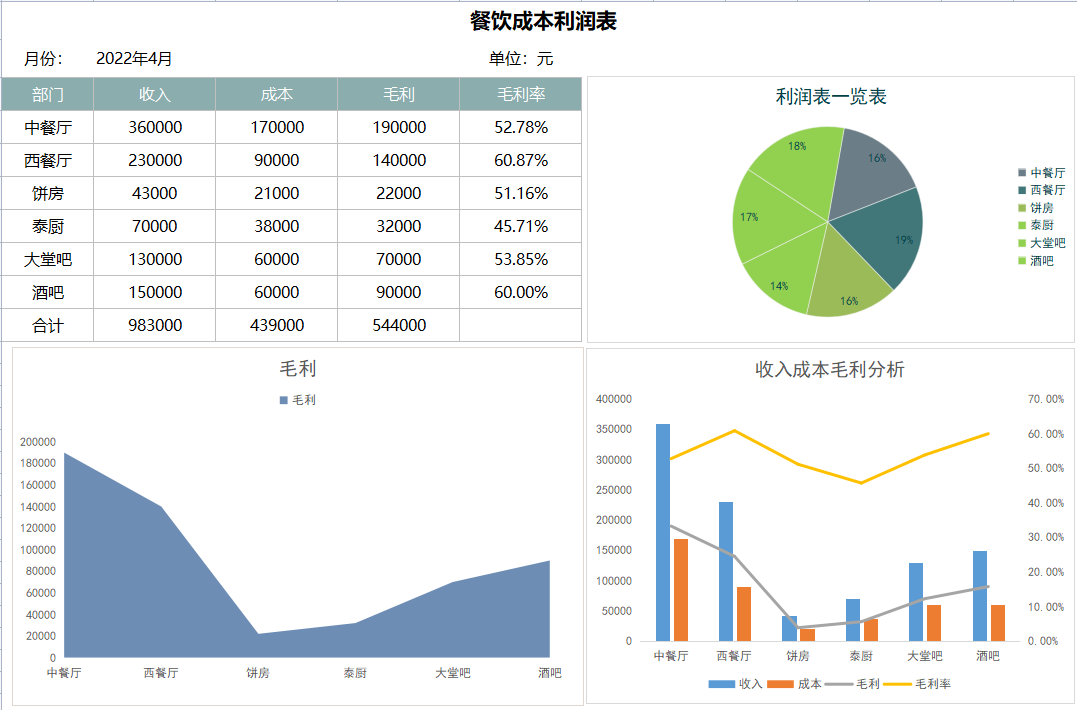 月薪9000的会计离职，看她交接的成本核算分析报表，经理：可惜了