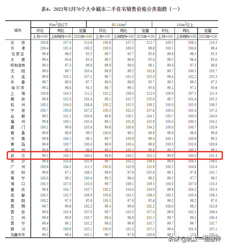 最新官宣！武汉新房、二手房又跌了