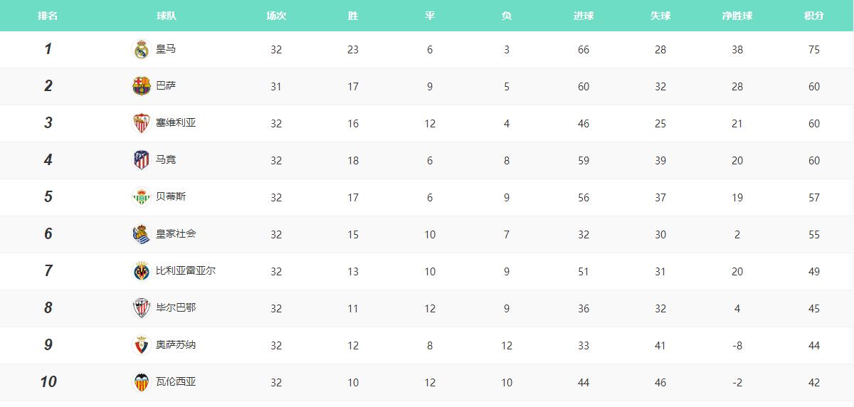 西甲积分榜！皇马15分领跑，马竞绝杀巴萨被捶，埃梅里落后11分