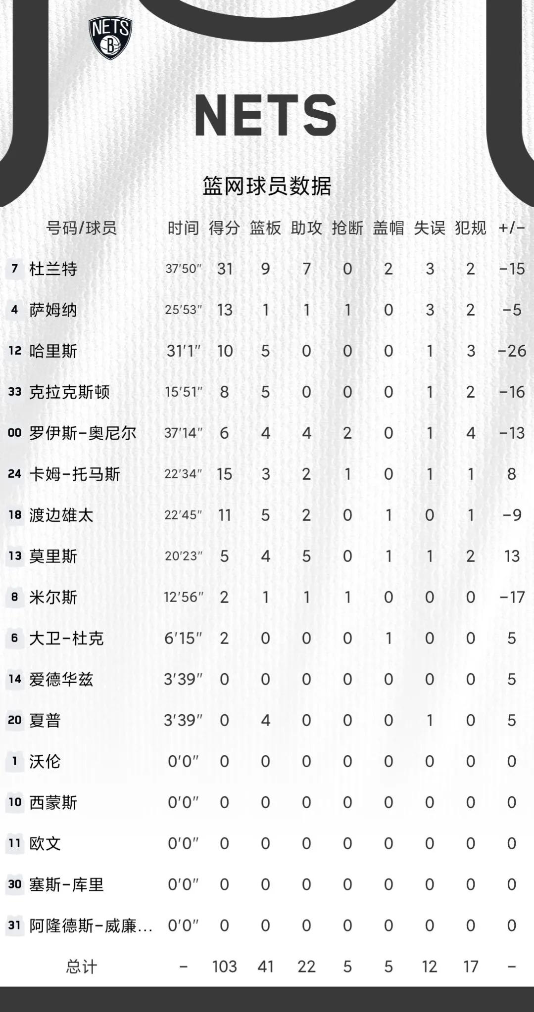 nba中的數據指的是哪些（11月14日NBA綜述和數據）
