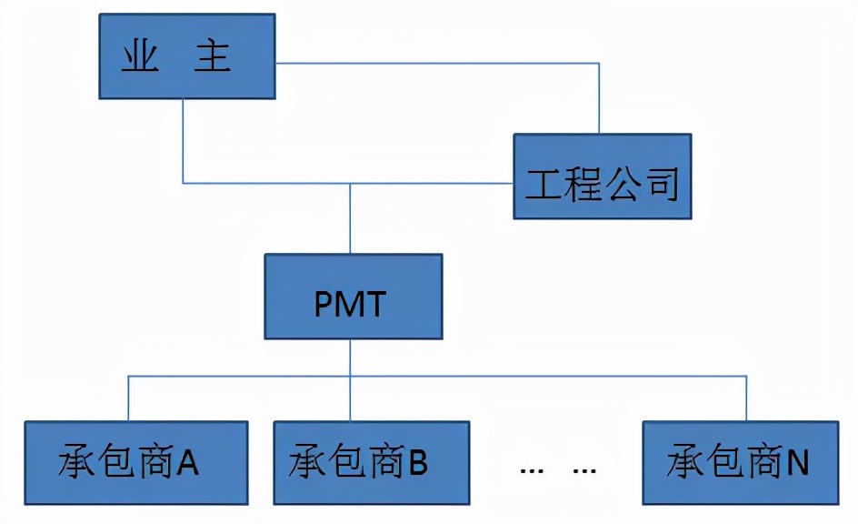 10种工程总承包与工程项目管理方式，究竟哪个最适合？