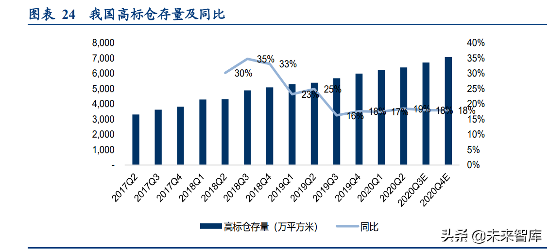 中超电商仓库做什么的(物流地产行业研究：高标仓、冷库供不应求，公募REITs助力发展)