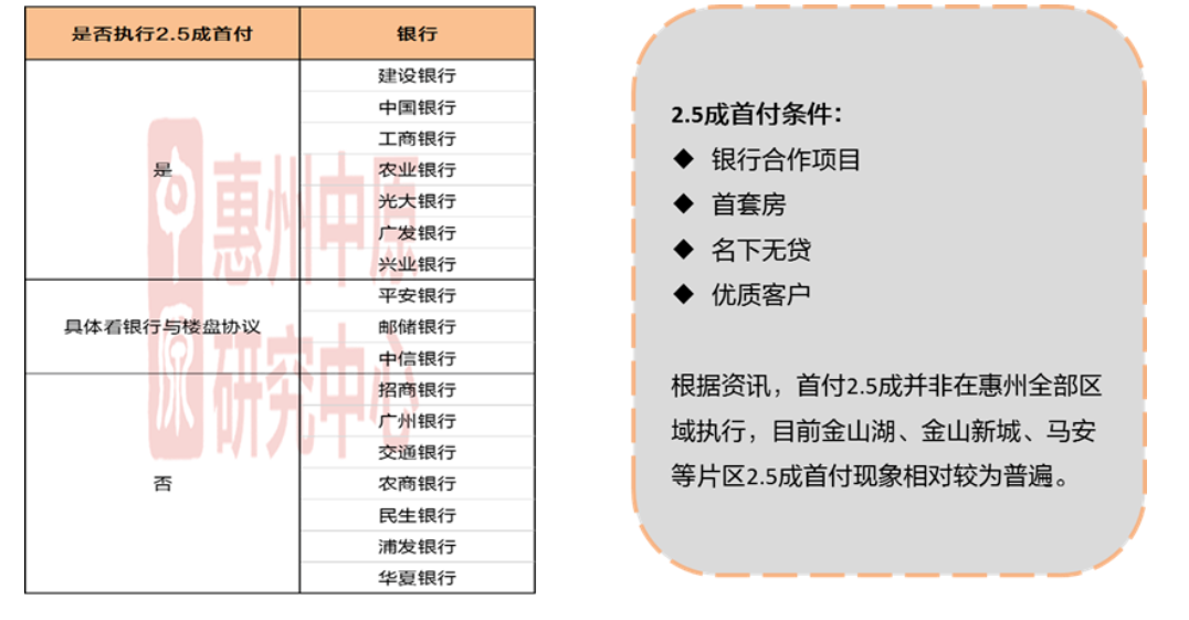 房贷放松，首套最低仅需2.5成首付，成交小幅回升