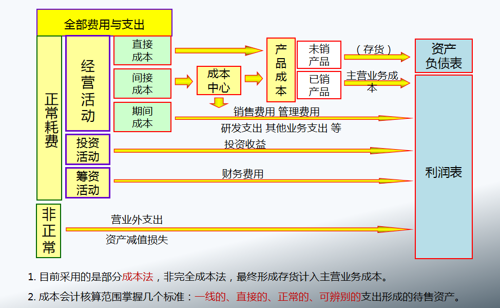 成本核算难？看了成本主管汇总的成本核算笔记，简直就是教科书