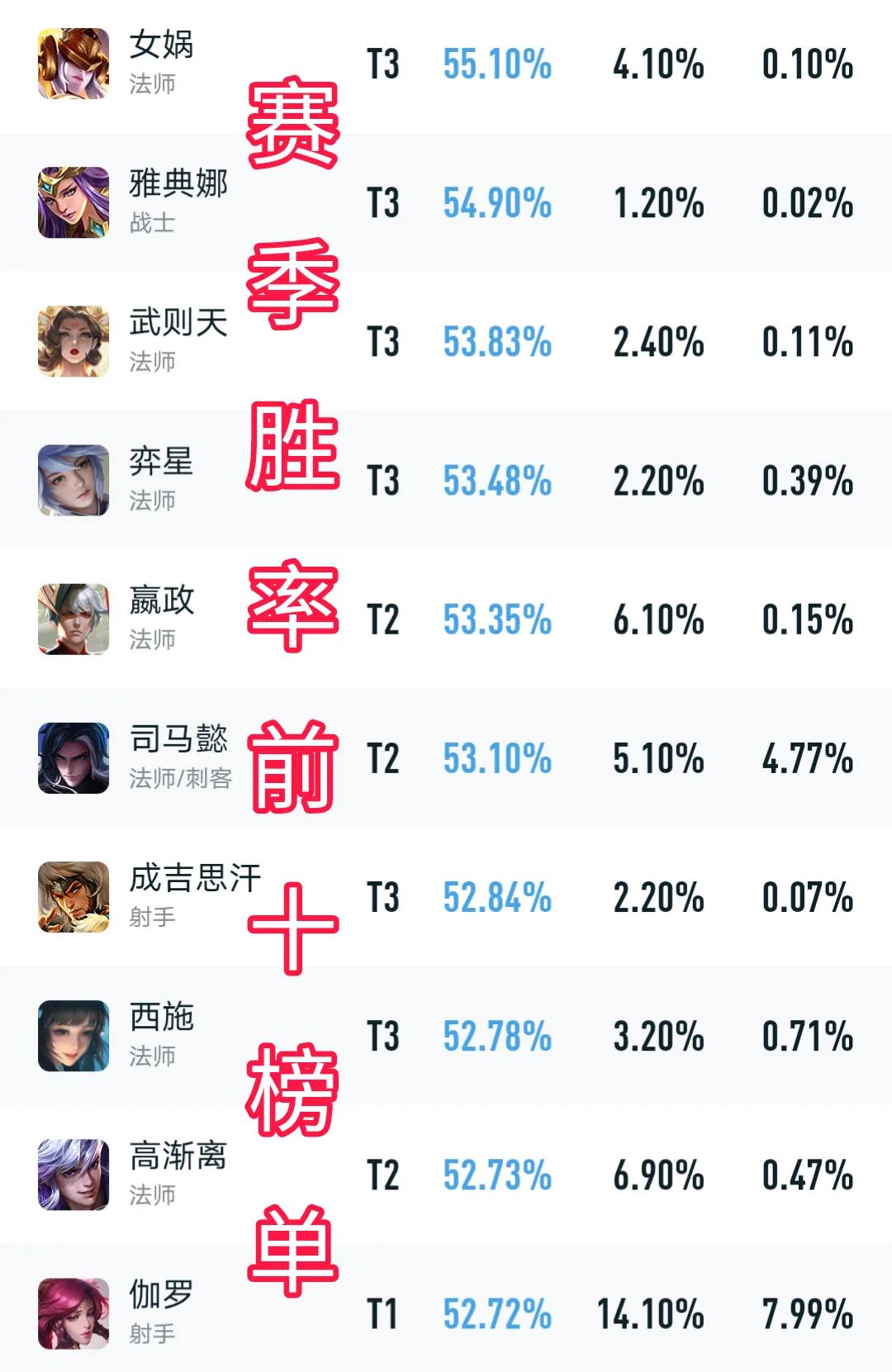S27赛季英雄胜率前十榜单公布，法师占比6成，看看有无你的本命