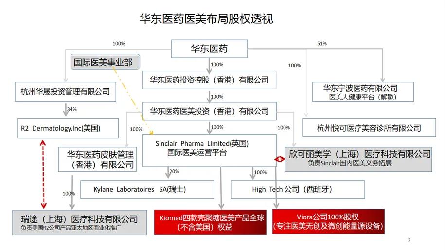 华东医药医美布局精彩纷呈，但同样面临不确定性
