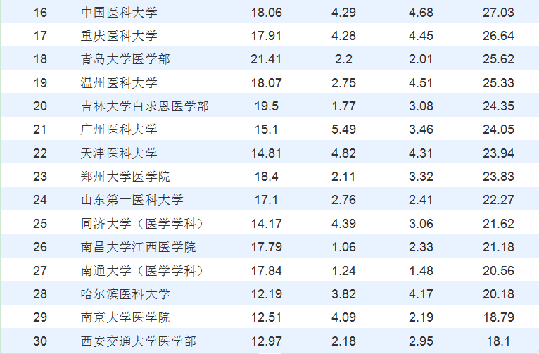 医学院校“前30名”出炉，排名大换血，多所985高校医学部上榜