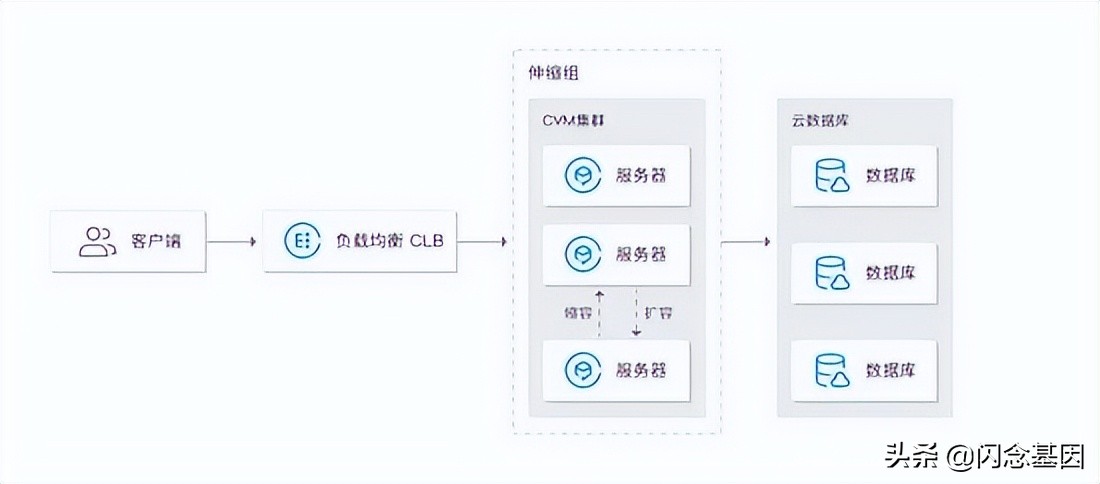 全面理解云上网络