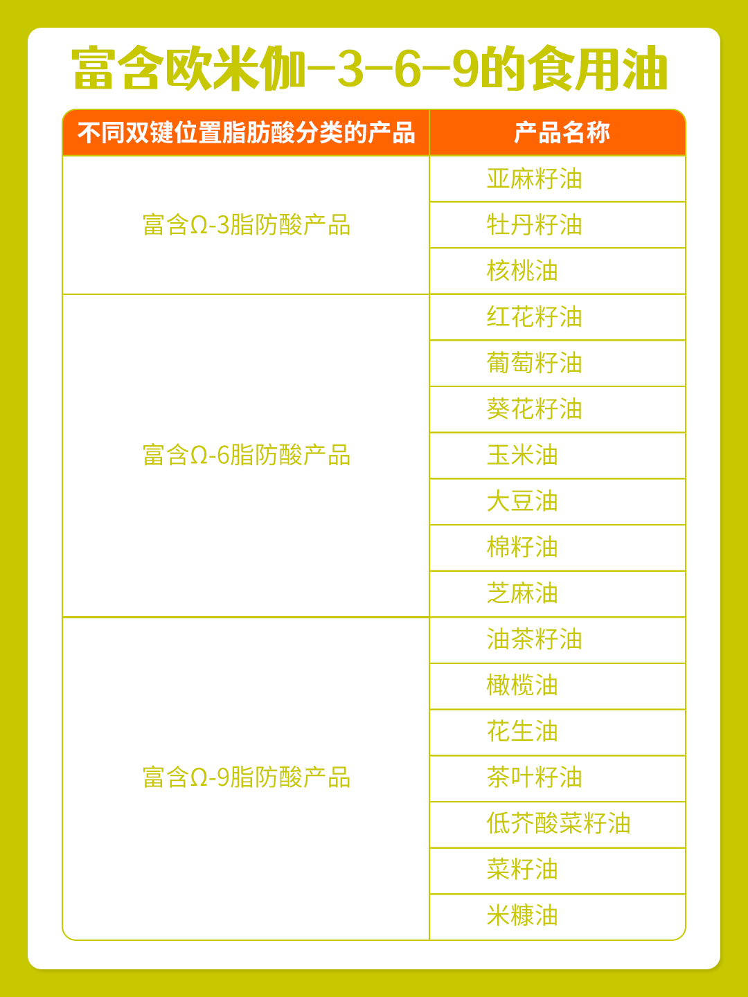 常见食用油欧米伽3/6/9脂肪酸含量对比