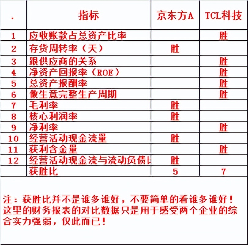 京东方A VS TCL科技~来看看两个半导体巨头背后的实力是怎样的？