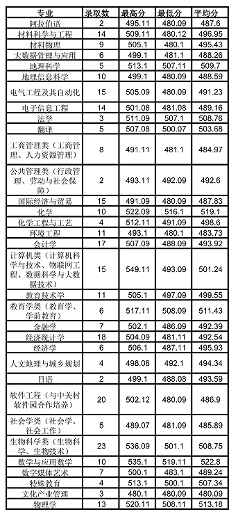 百余年历史的西北师范大学，2021年甘肃各专业录取分数线汇总