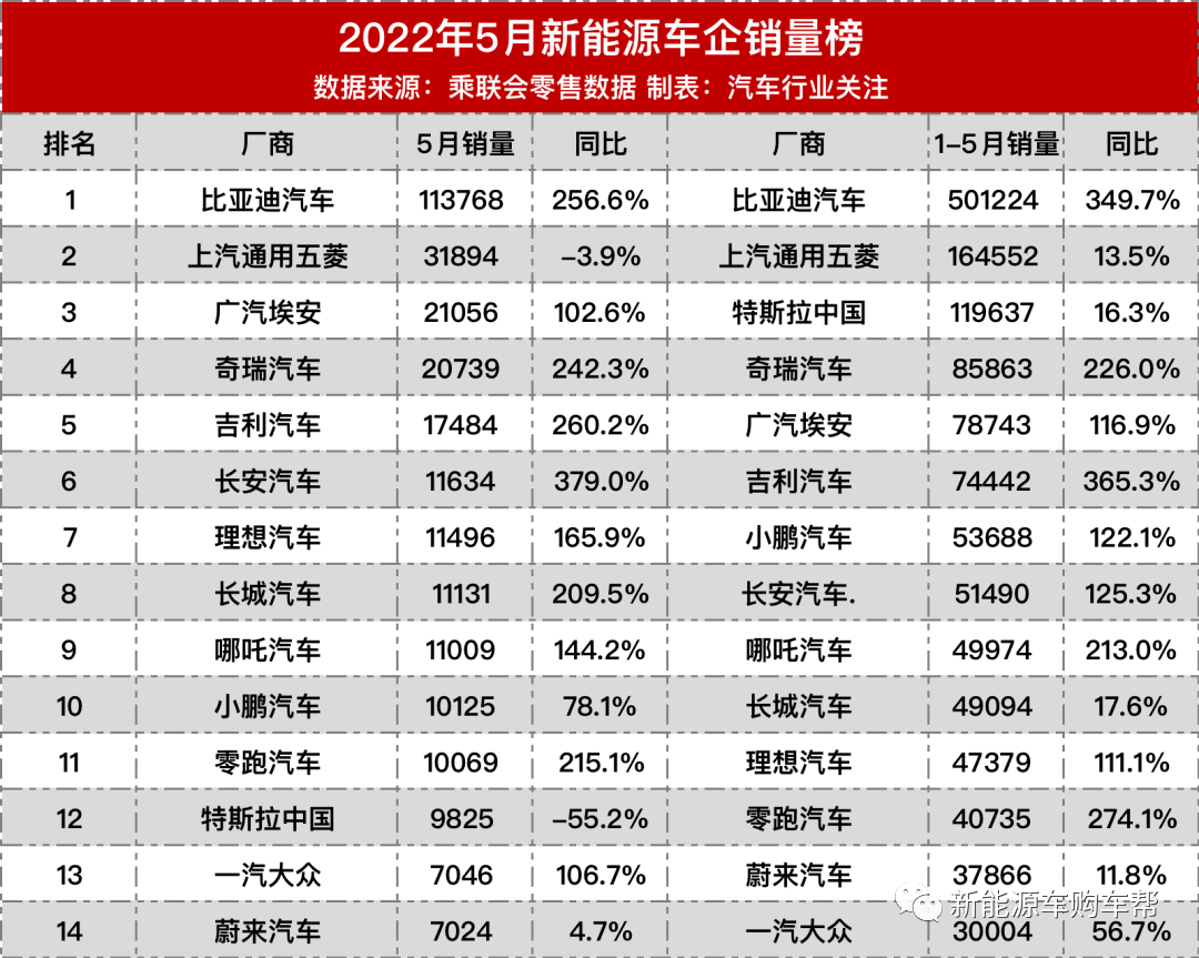 2022年5月新能源车企销量排行榜