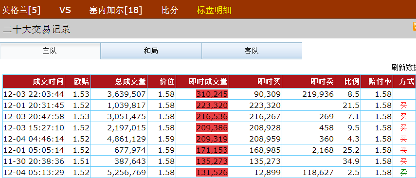 世界杯欧洲区比分推荐（12／4竞彩推荐 世界杯 赛事超前预测心水数据推荐 英格兰 VS 塞内加尔）