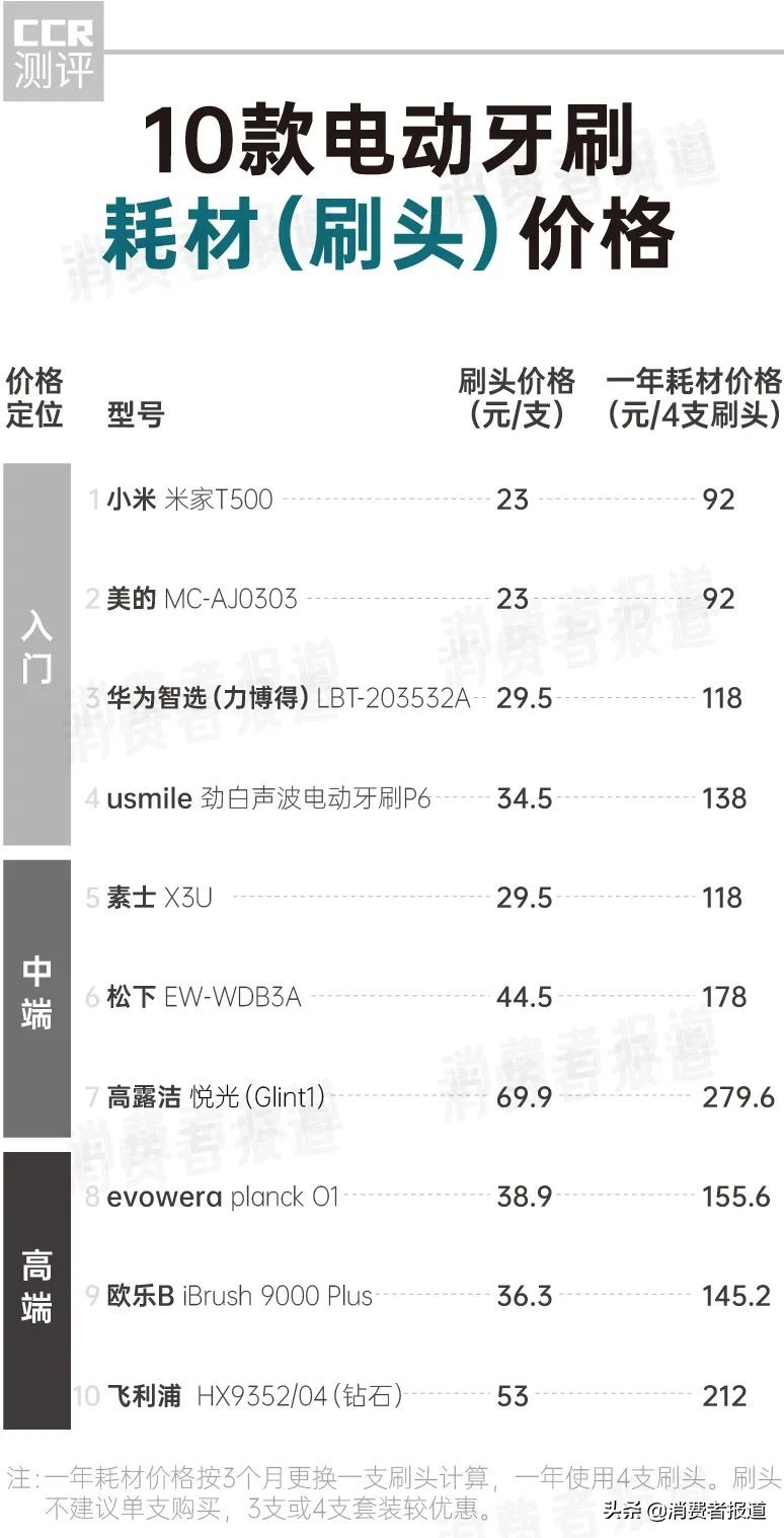 10款电动牙刷对比报告：1000元与100元差距在哪儿？消费者该怎么选？