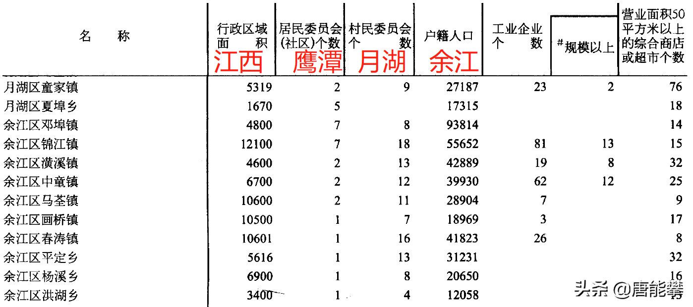 江西鹰潭34镇人口、土地、 工业…最新统计