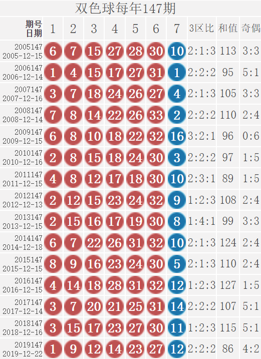 双色球21146期：派奖15期，已过四分之三，蓝球出现号数未及一半