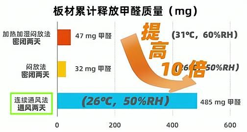 新房通风去甲醛，闷两天再通风更有效？实验数据告诉你真相