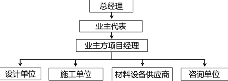 二建管理 第一章知识点名师汇总（20分）