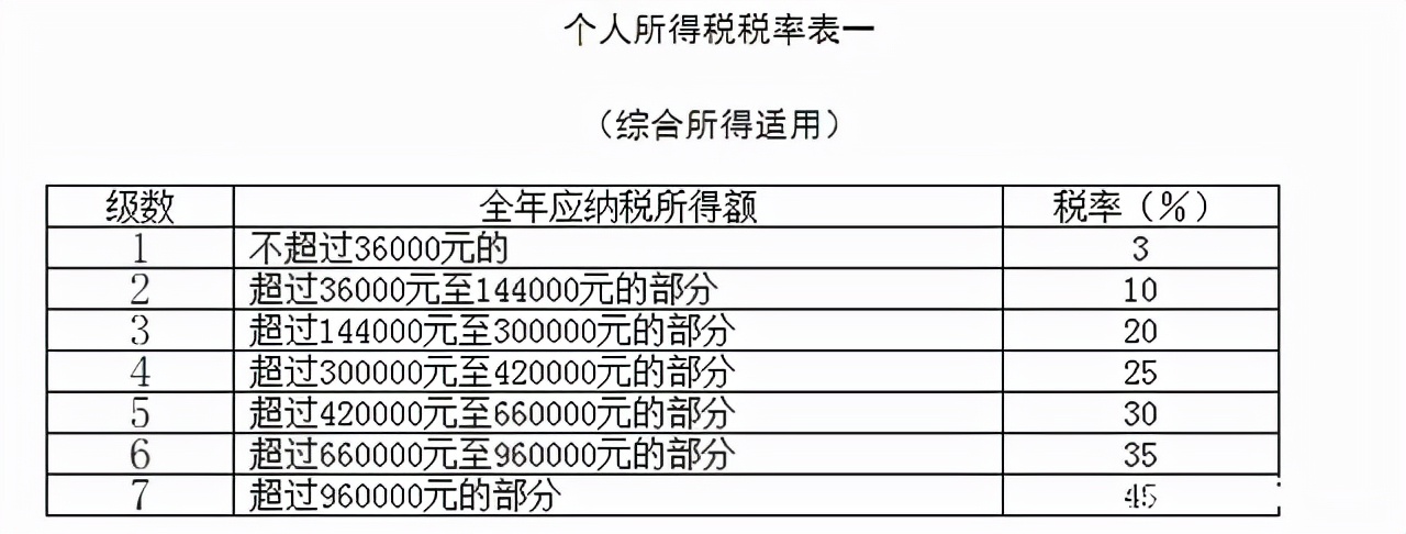 最新个税税率表解析对于个税征收阶梯税率表详解