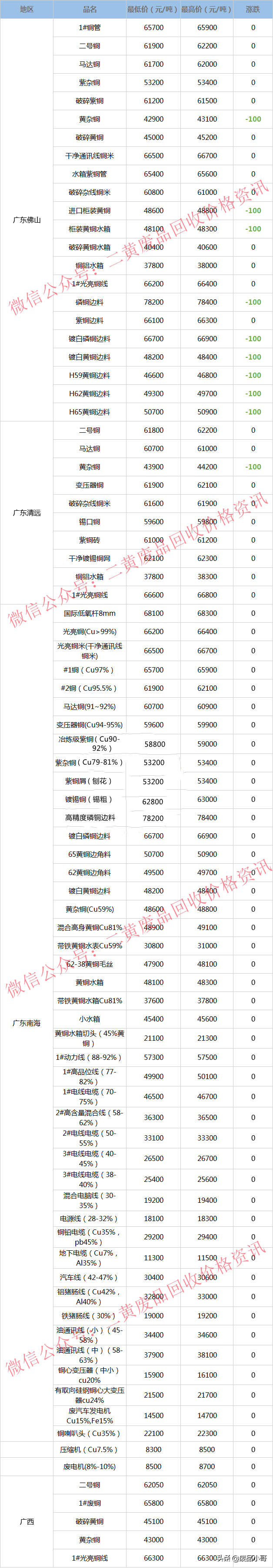 废铜价格最高下调100元，2022年3月23日废铜回收价格调整信息