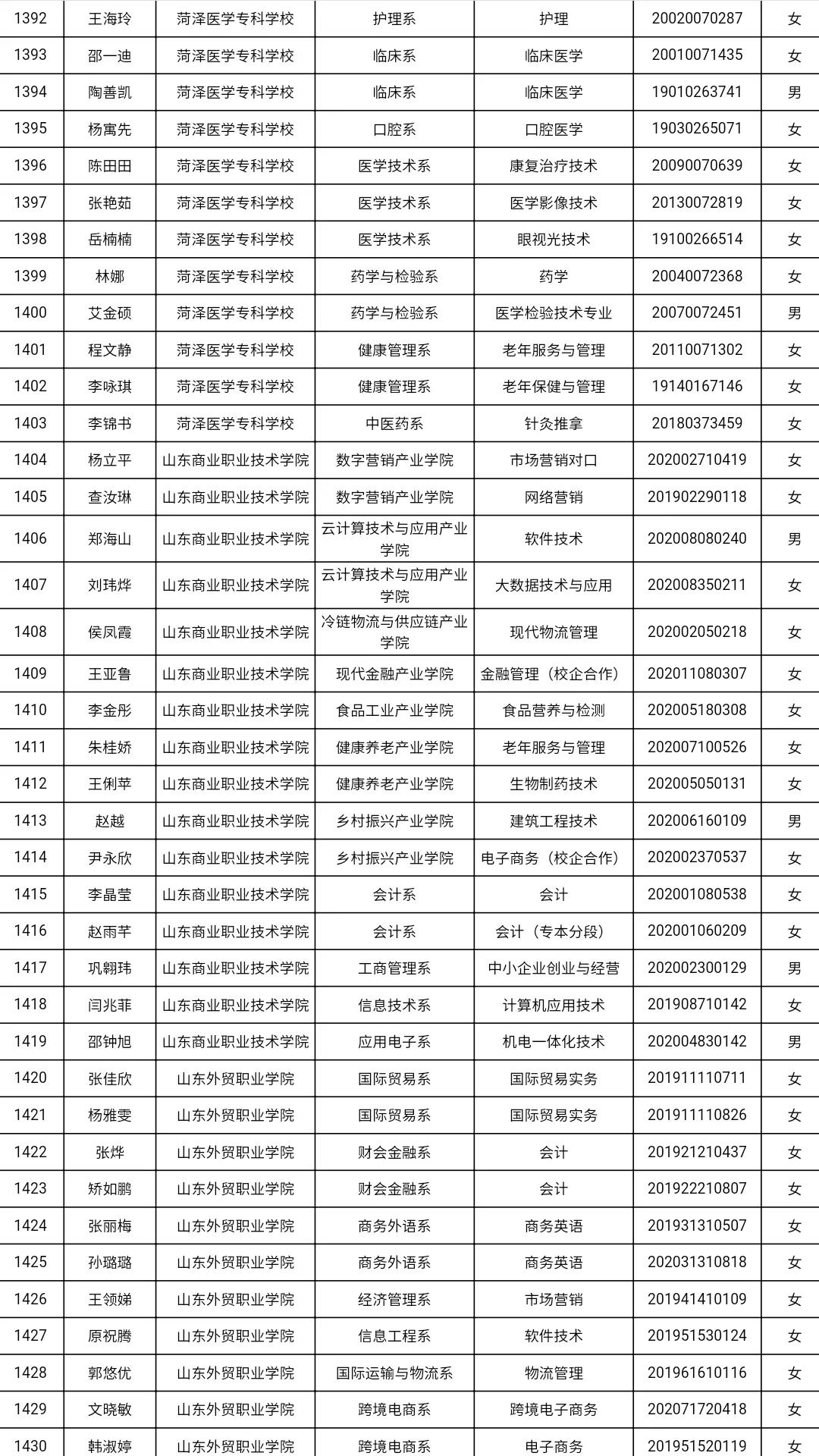 共3585人！山东高校获2021国家奖学金学生全名单，有你认识的吗？