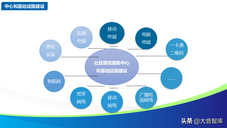 智慧社区解决方案的探讨-物联网时代的未来家园（88页PPT）