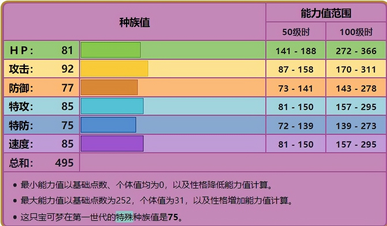 尼多王各个世代的配招