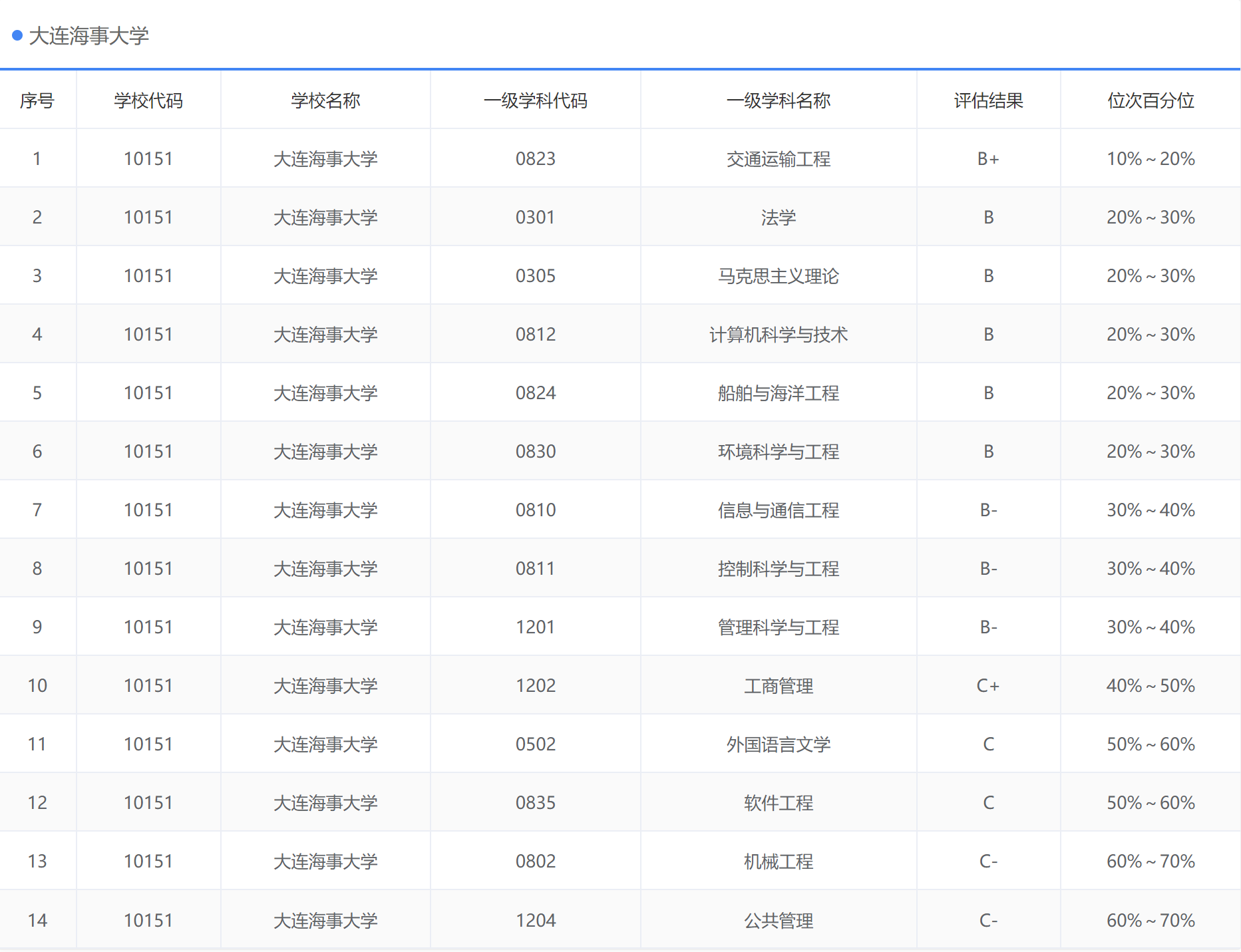 大连海事大学：除了个别专业独有之外，大部分与其他高校没有二样