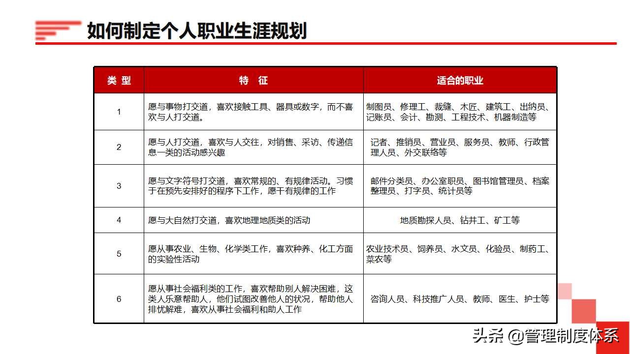 员工职业生涯规划（34页）
