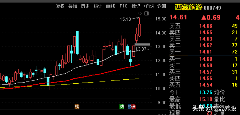 如何选择强势股(选强势板块的方法和强势个股)