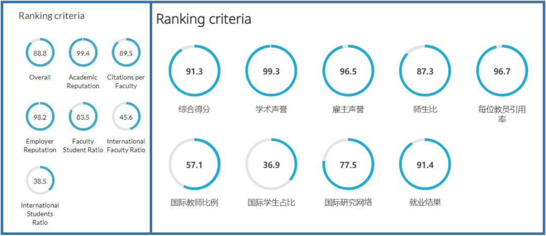 选校新名单丨2023年QS世界大学排名发了