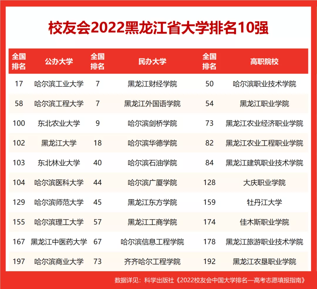 黑龙江省哪个体校好(最新发布！2022黑龙江省高职院校排名出炉)