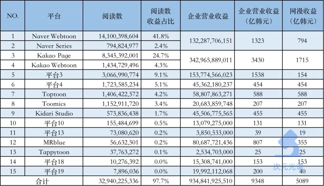 韩国网漫的2021：Kakao单季收入超10亿元，付费率连续3年上涨