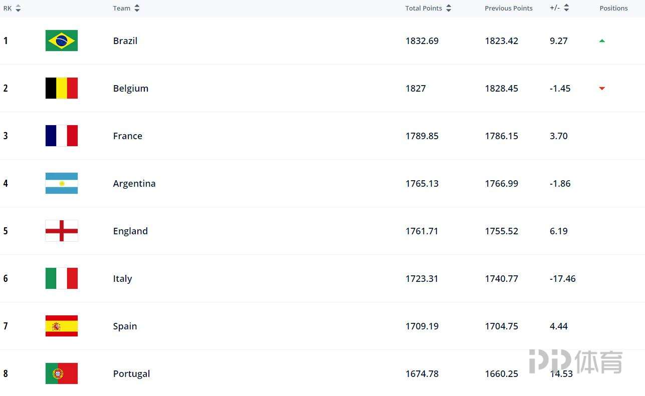 世界足球排名（FIFA最新世界排名：巴西升至世界第一）