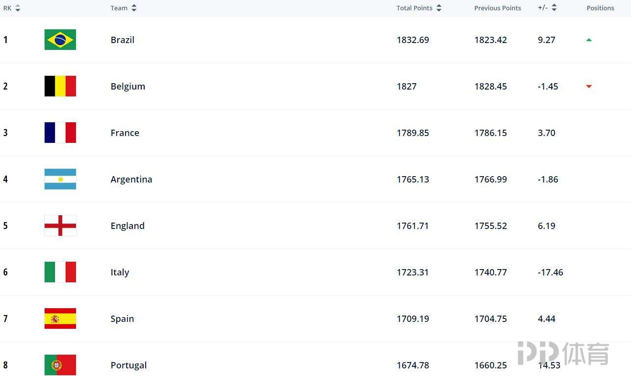 世界足球排名国家排名榜(FIFA最新世界排名：巴西升至世界第一 国足降至亚洲第10)