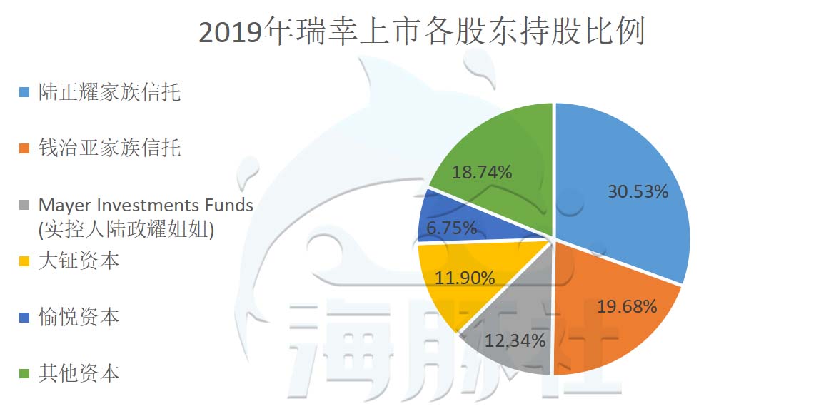 瑞幸咖啡2021年营收79.7亿元，大钲资本成为实控人