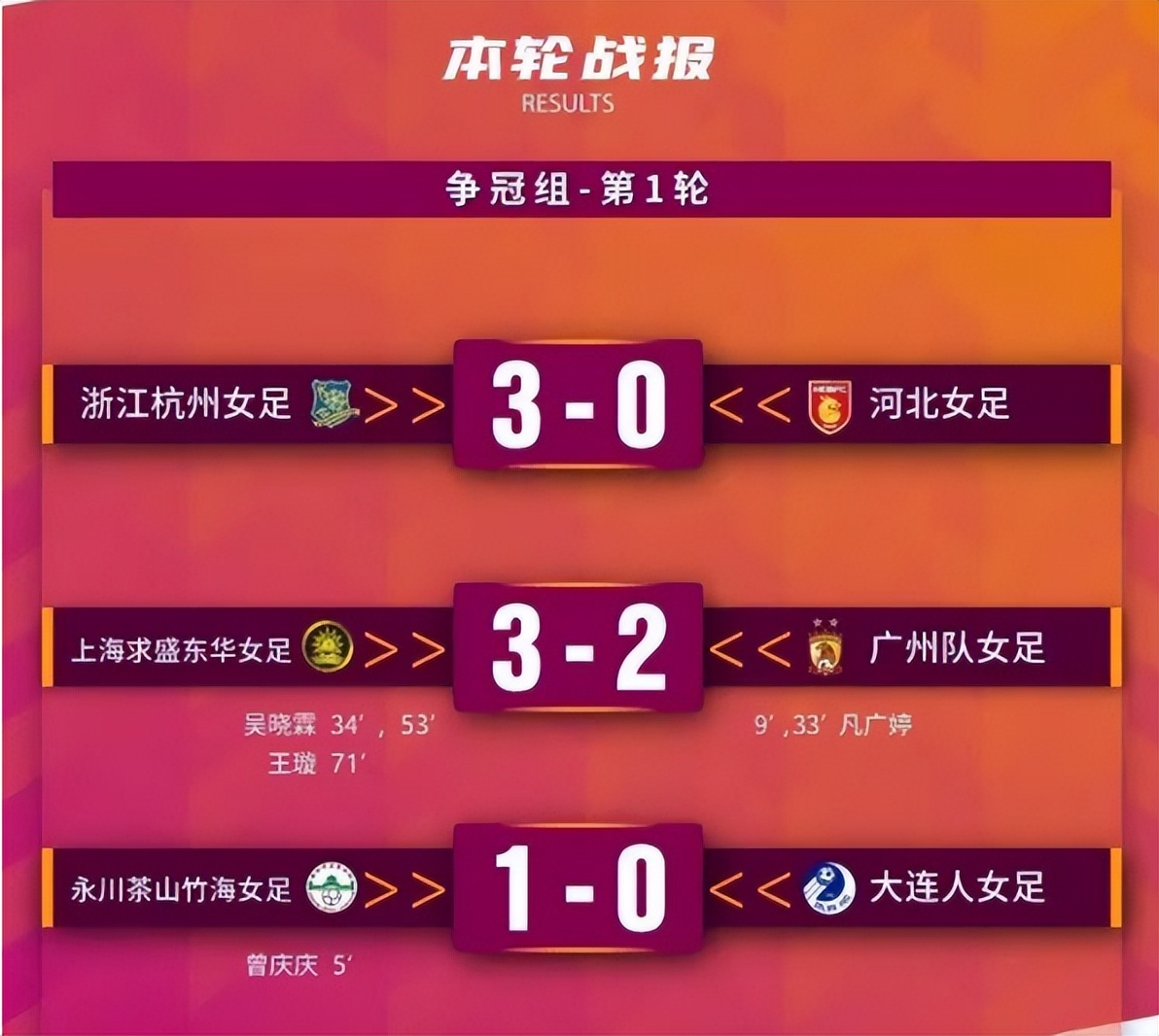 2-0变2-3！广州队女足遭大逆转，困境下晋级争冠组已超额完成任务