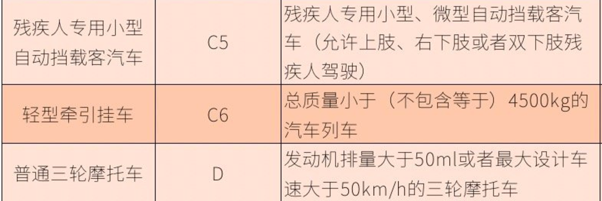 增驾C6简单吗？机动车驾驶培训大纲来了，和A2有一拼