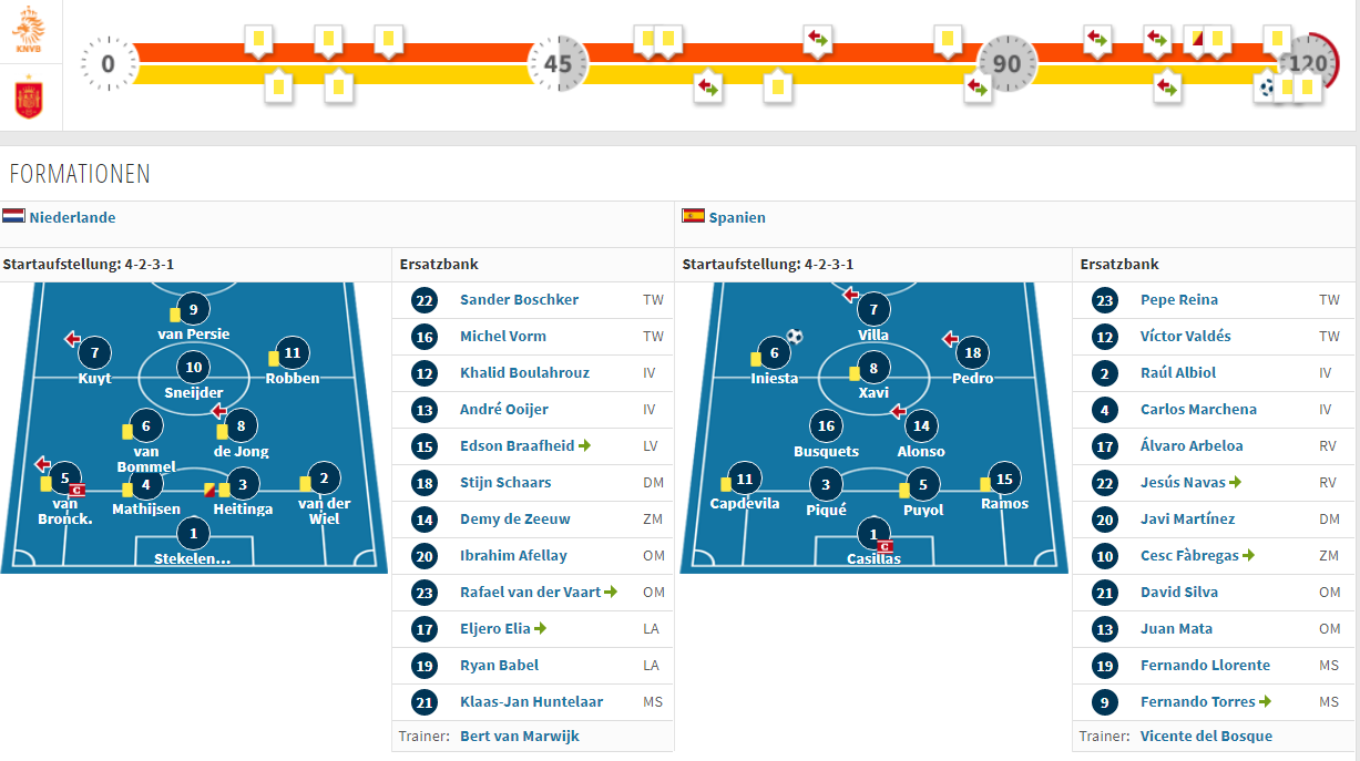 2010世界杯热身赛（世界杯热身结束，盘点近十届世界杯冠亚军的热身赛成绩）